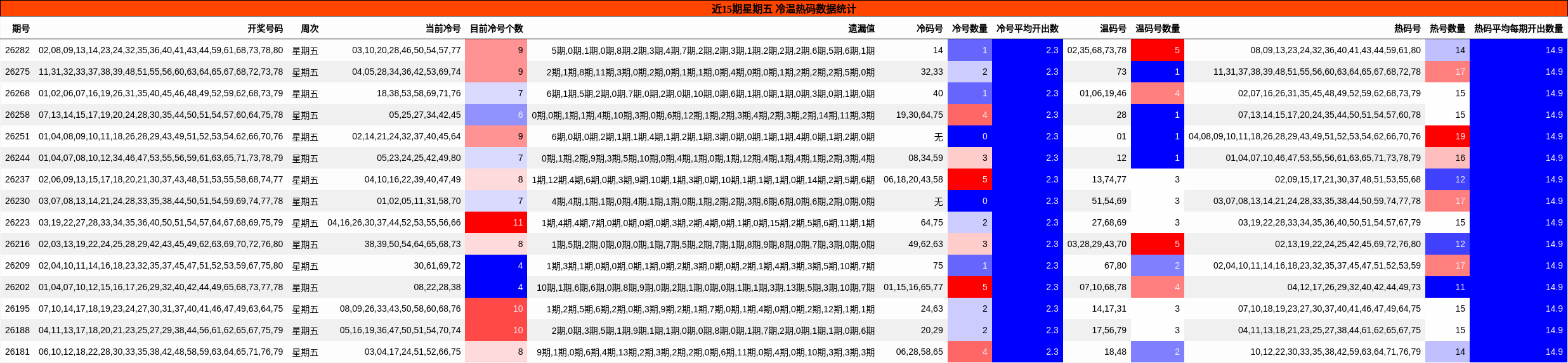 近15期星期五 冷温热码数据统计
