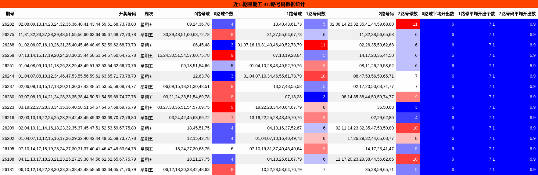 近15期星期五 012路号码数据统计