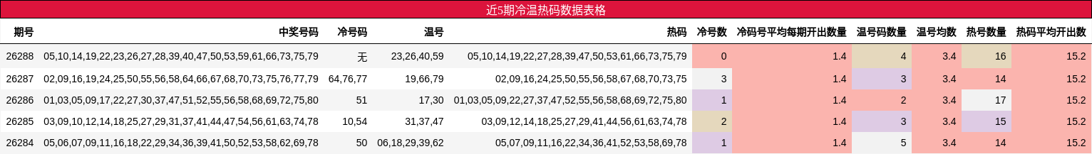 冷温热码分析