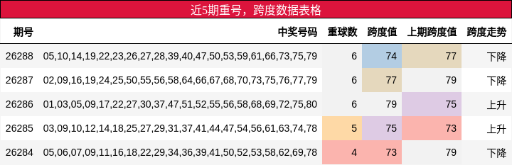 重号分析,跨度分析