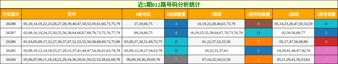 012路号码分析