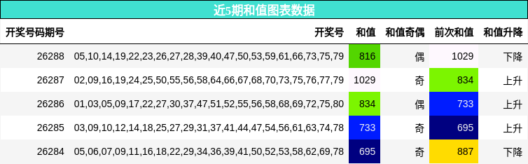 近5期和值图表数据