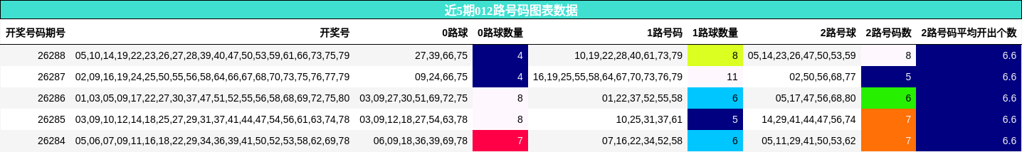 近5期012路号码图表数据