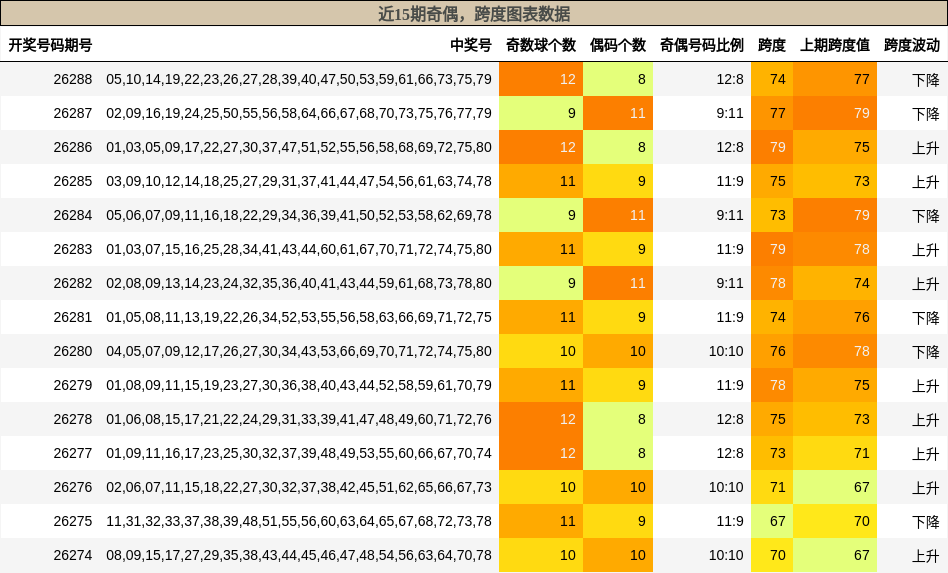 奇偶分析，跨度分析