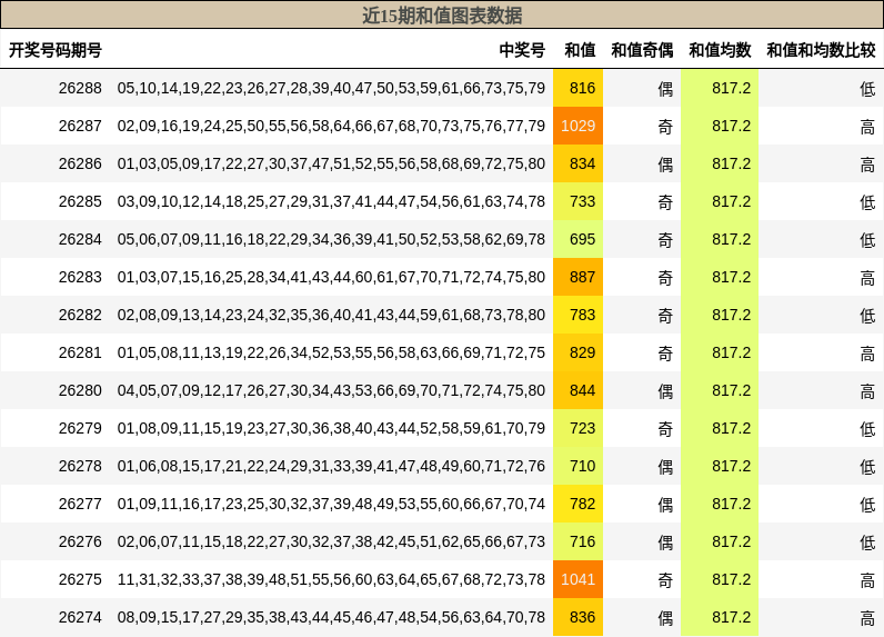 和值分析