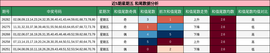 近5期星期五 和尾数据分析