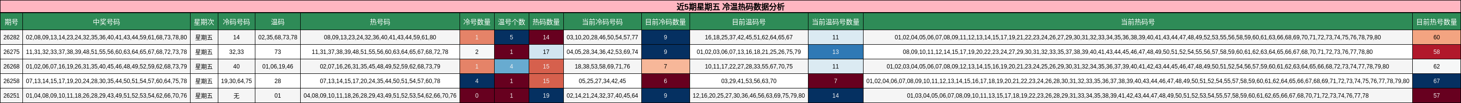 近5期星期五 冷温热码数据分析