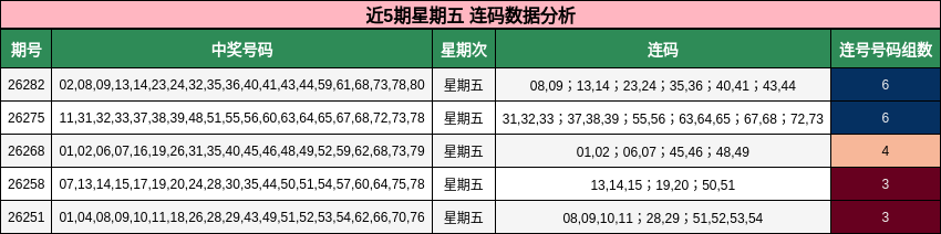 近5期星期五 连码数据分析
