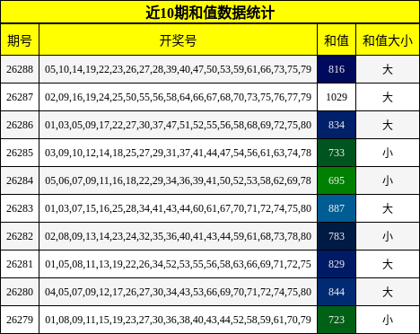 近10期和值数据统计