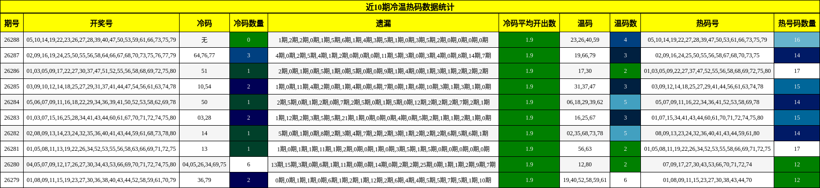近10期冷温热码数据统计