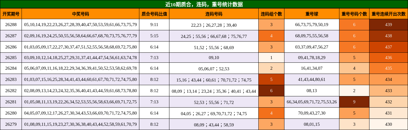 近10期质合，连码，重号统计数据