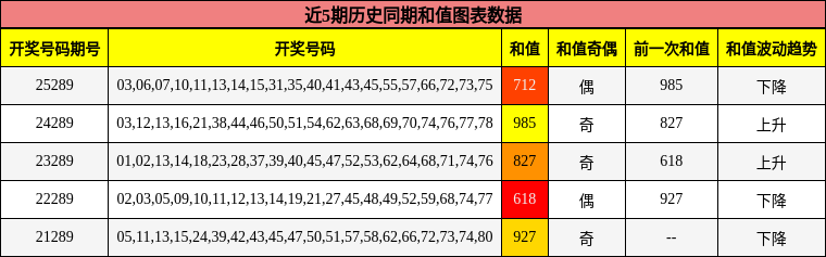 和值分析