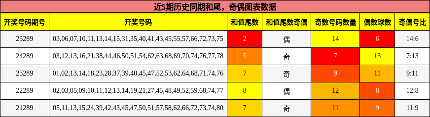 和尾分析,奇偶分析