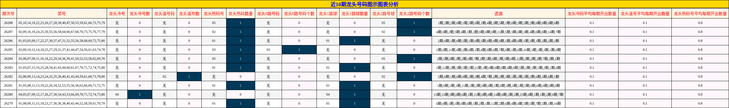 近10期龙头号码图示图表分析