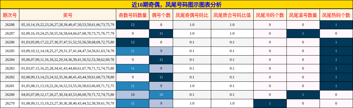近10期奇偶,凤尾号码图示图表分析