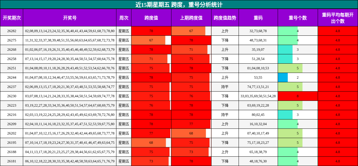 近15期星期五 跨度,重号分析统计