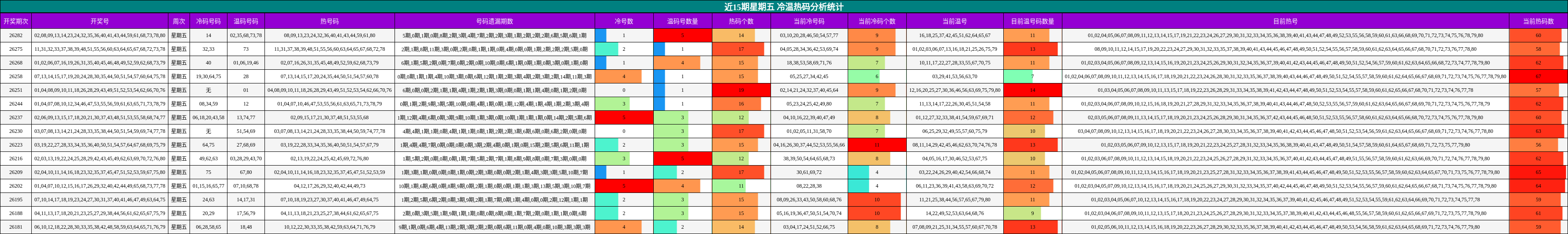 近15期星期五 冷温热码分析统计