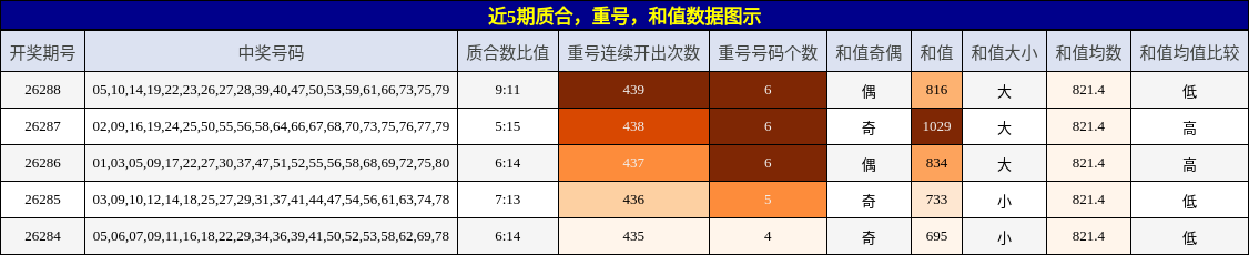 质合分析,重号分析,和值分析