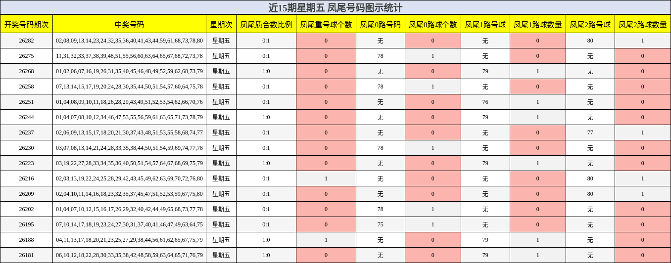 近15期星期五 凤尾号码图示统计