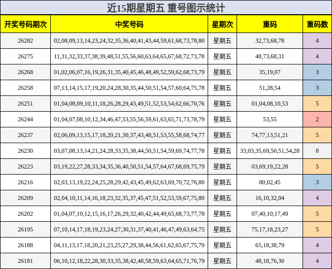 近15期星期五 重号图示统计
