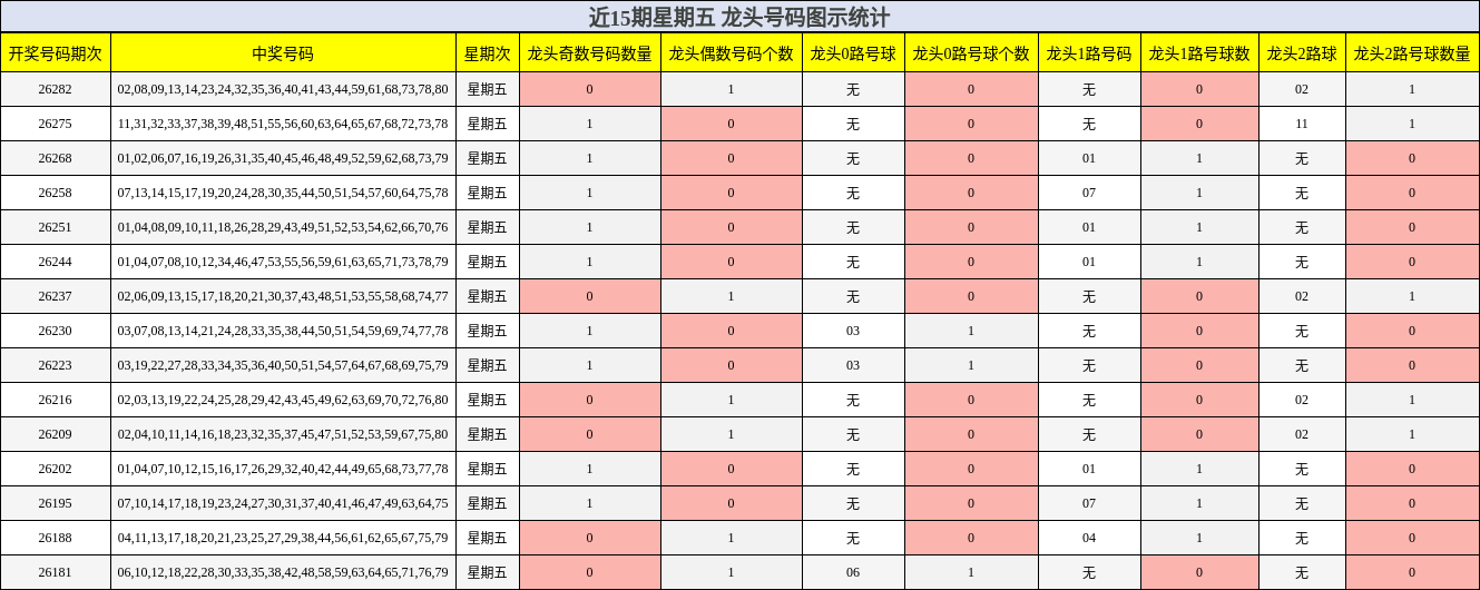 近15期星期五 龙头号码图示统计