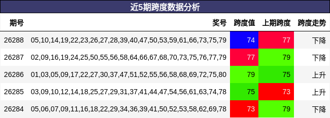跨度分析