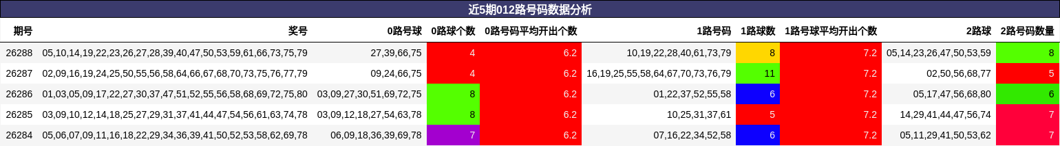 012路号码分析