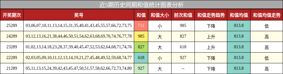 和值分析