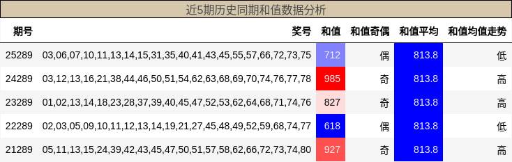 近5期历史同期和值数据分析