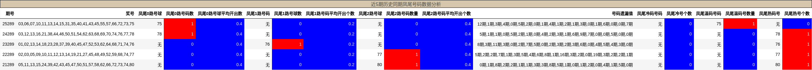近5期历史同期凤尾号码数据分析