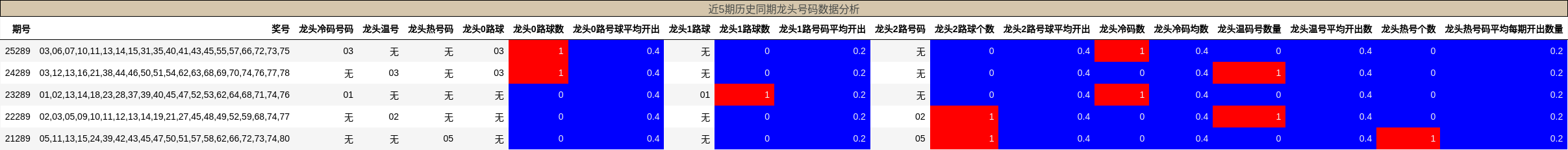 近5期历史同期龙头号码数据分析