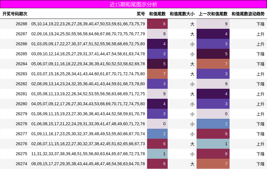 近15期和尾图示分析