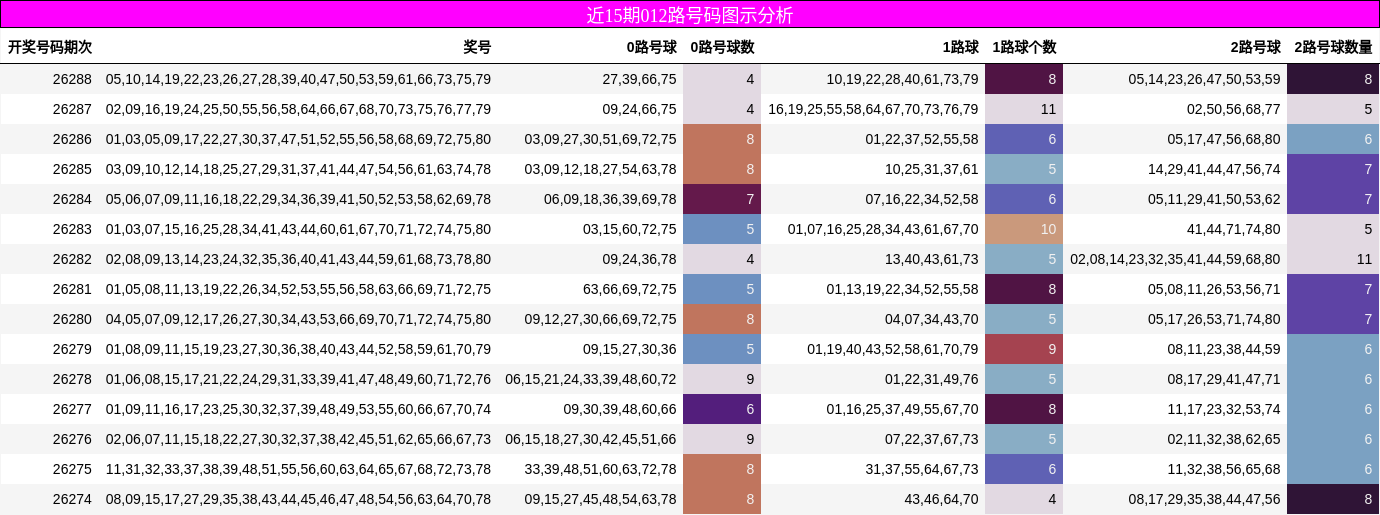 近15期012路号码图示分析