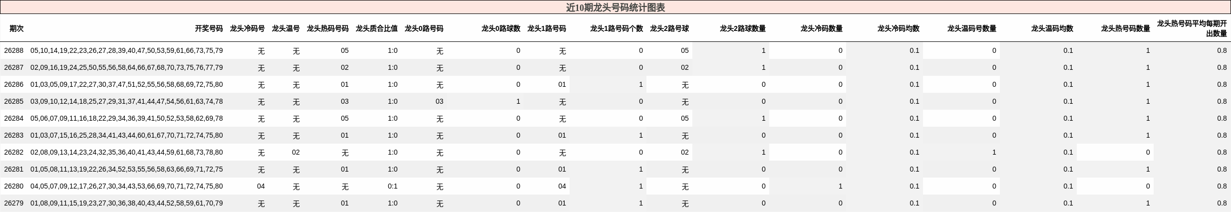 近10期龙头号码统计图表