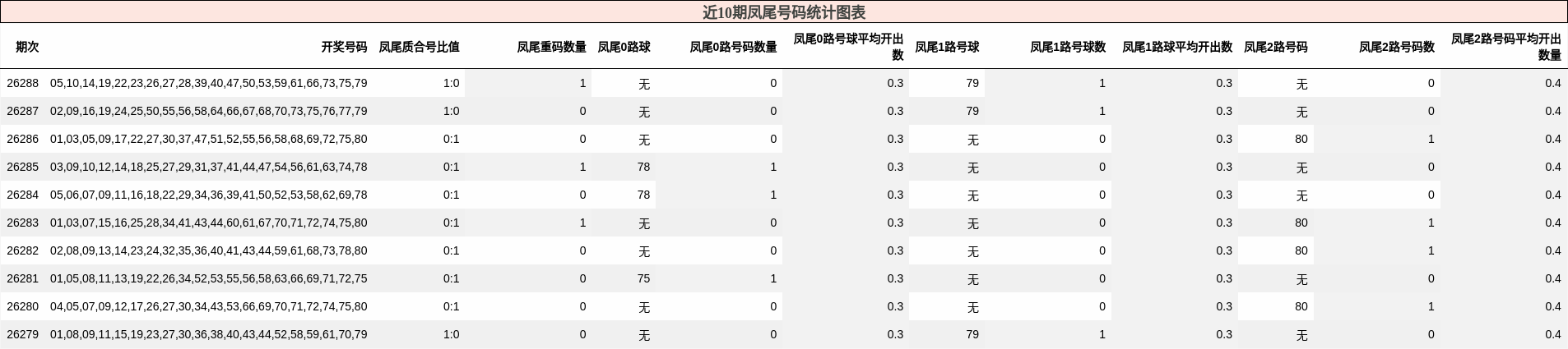 近10期凤尾号码统计图表