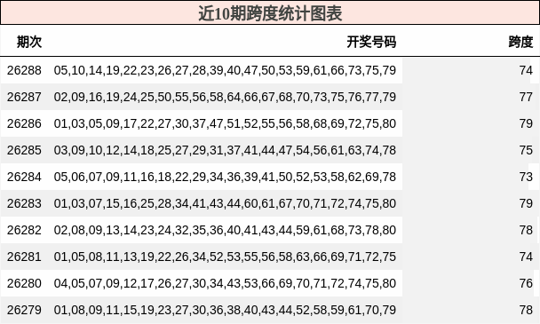 近10期跨度统计图表
