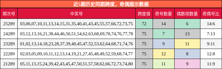 跨度分析,奇偶分析