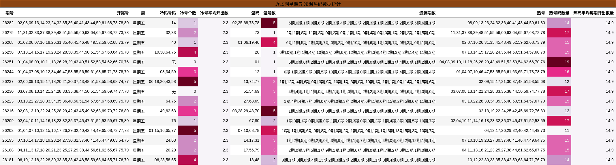 近15期星期五 冷温热码数据统计