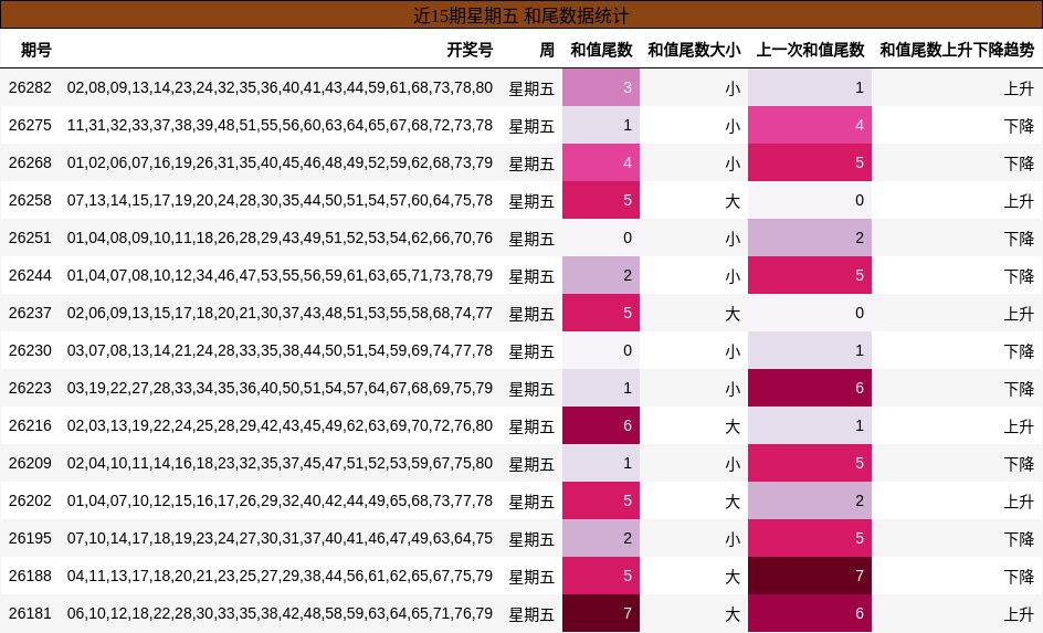 近15期星期五 和尾数据统计