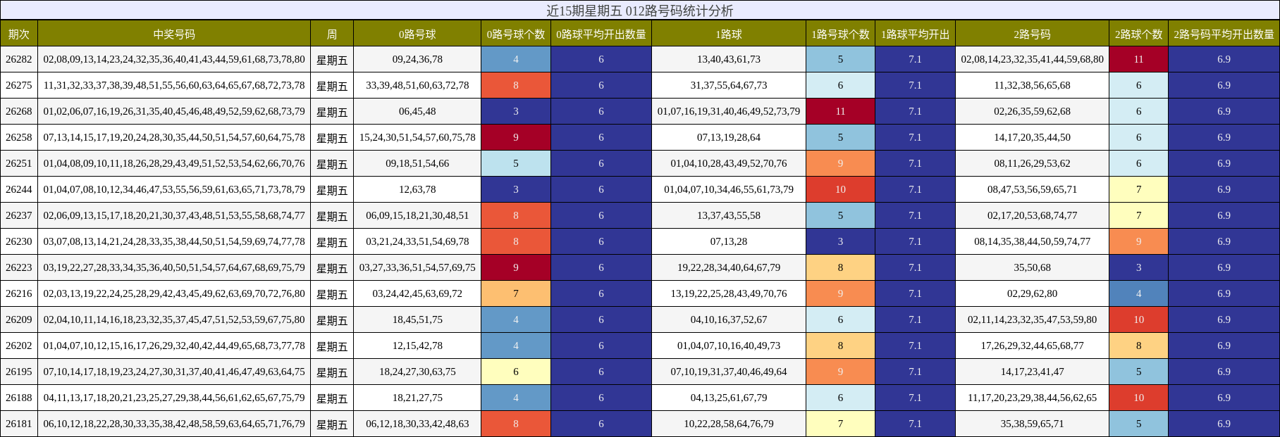 近15期星期五 012路号码统计分析