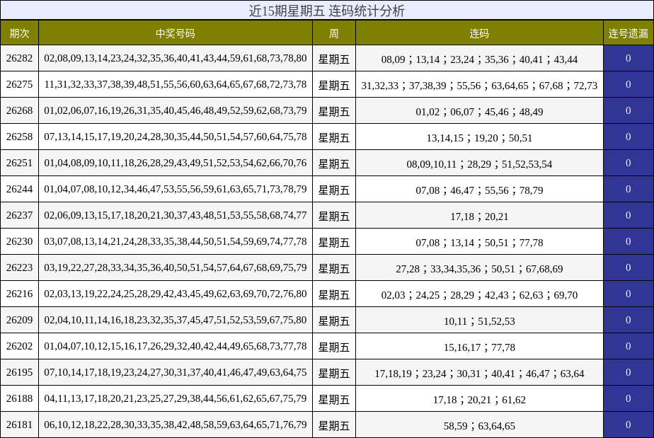 近15期星期五 连码统计分析