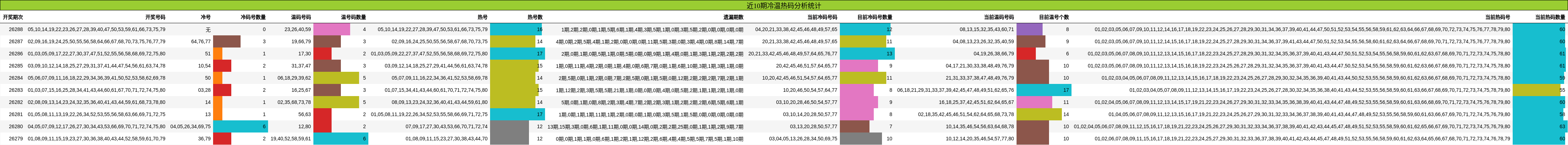 冷温热码分析