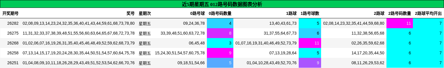 近5期星期五 012路号码数据图表分析