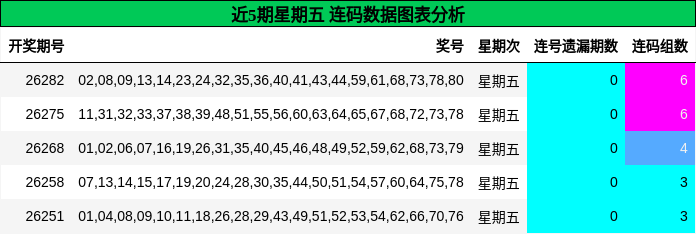 近5期星期五 连码数据图表分析