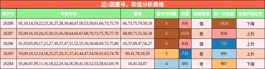 重号分析,和值分析