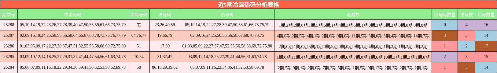 冷温热码分析