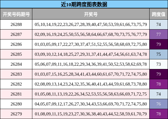 近10期跨度图表