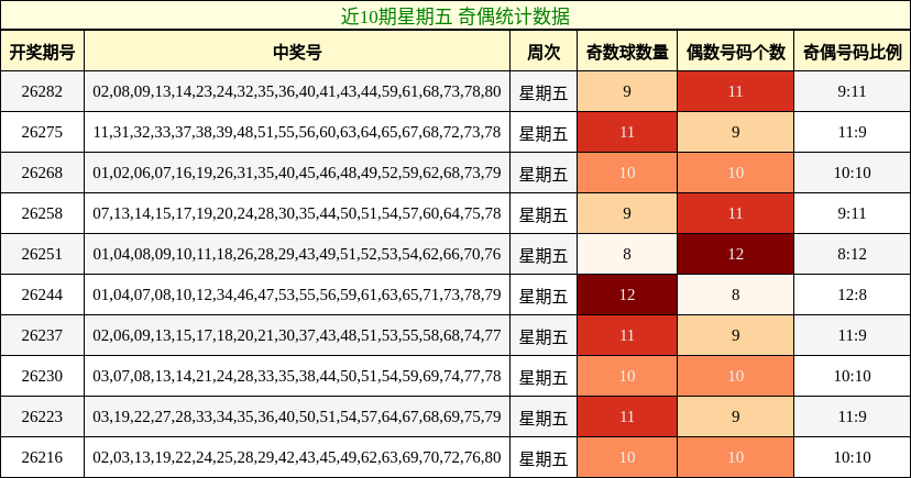 奇偶分析