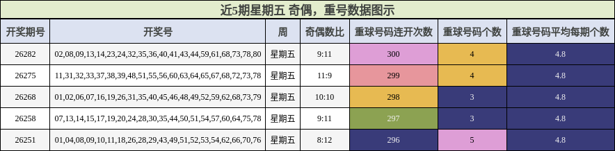 奇偶分析,重号分析