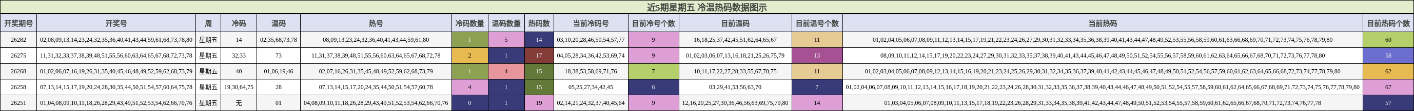 冷温热码分析